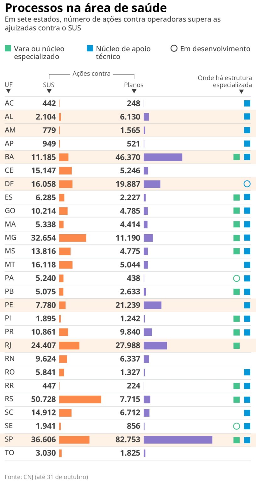 Ações Judiciais Contra Planos de Saúde Atingem 47% dos Processos na Justiça Ações Judiciais Contra Planos de Saúde Atingem 47% dos Processos na Justiça