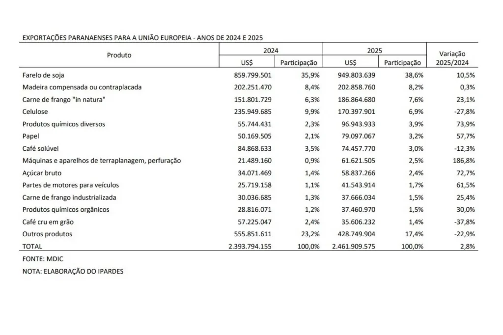 Acordo Comercial com a União Europeia: Impacto Positivo no PIB do Paraná Acordo Comercial com a União Europeia: Impacto Positivo no PIB do Paraná