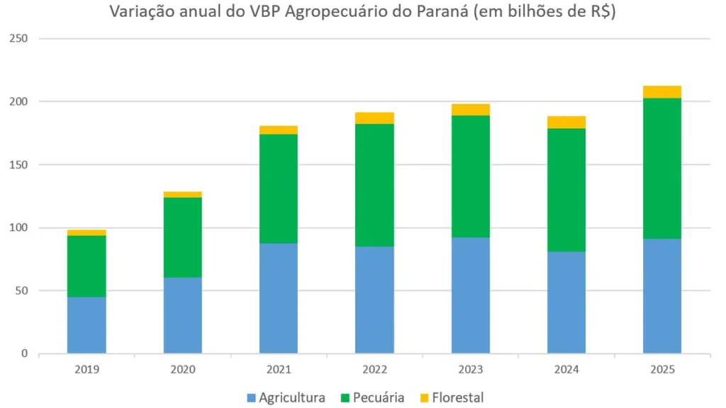 Valor Bruto da Produção Agropecuária do Paraná chega a R$ 212,6 bilhões em 2025
